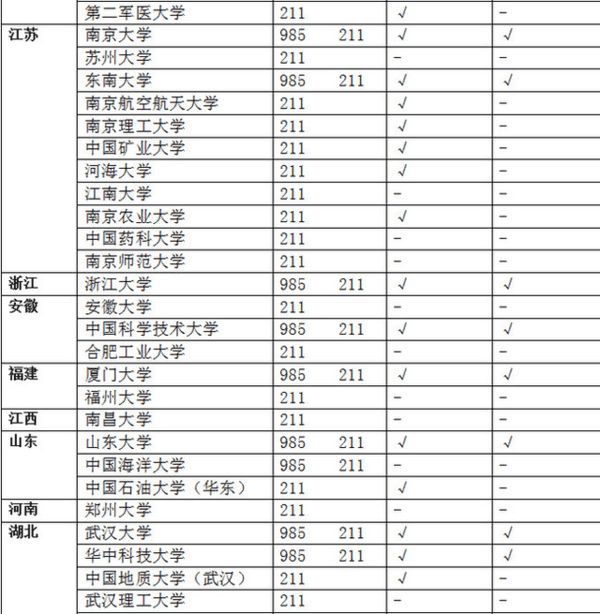 名牌大学985、211是什么意思？985、211区别及大学名单
