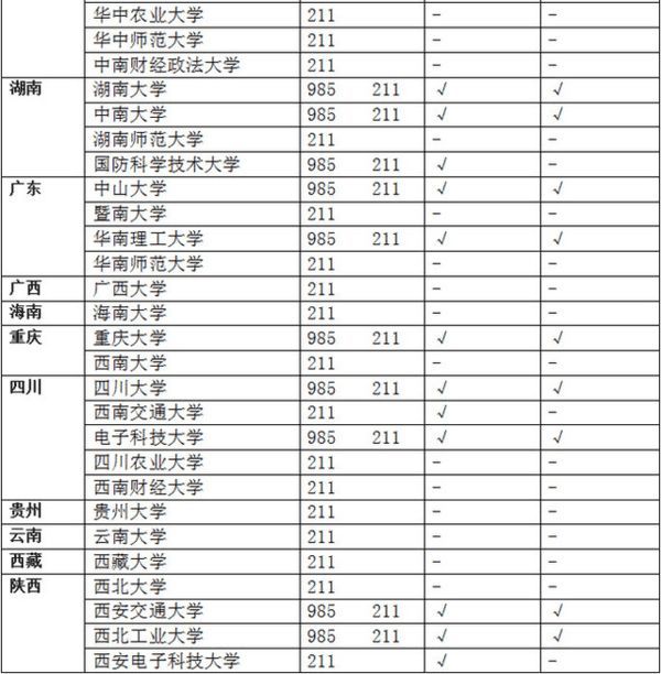 名牌大学985、211是什么意思？985、211区别及大学名单